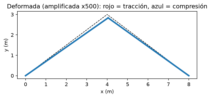 Deformada de la armadura de 2 barras
